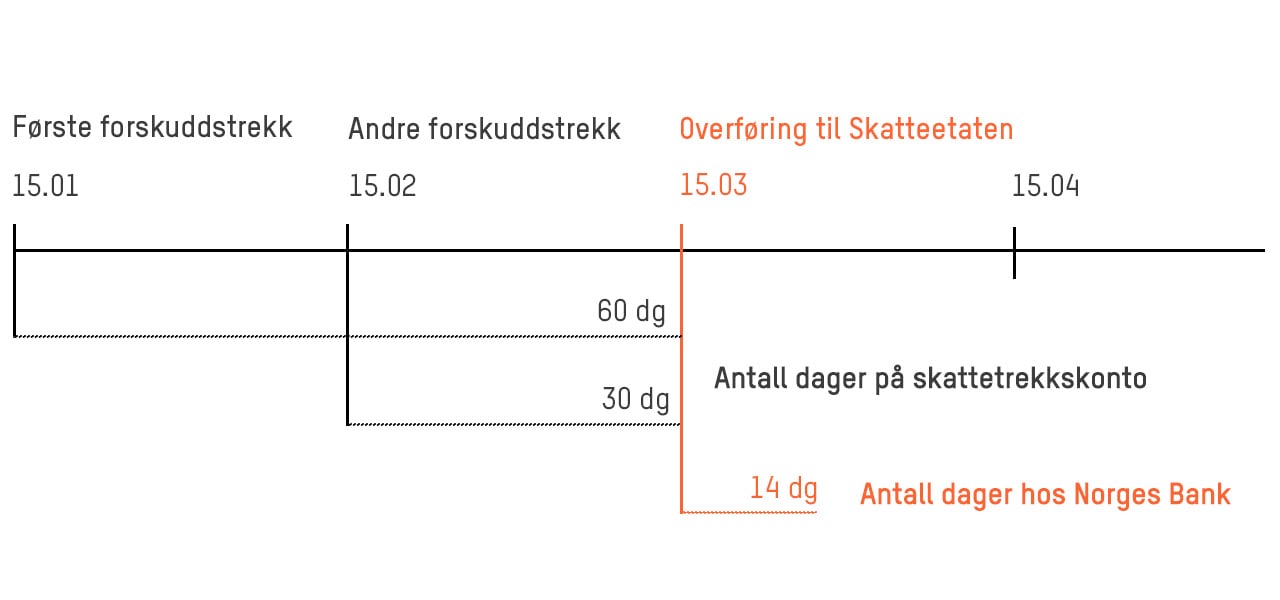 Skattetrekksmodell etter gammel ordning