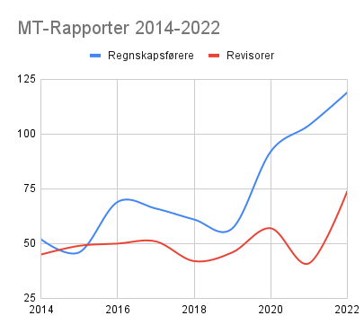 MT-rapporter