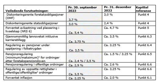 Oppdatering av pensjonsforutsetningene