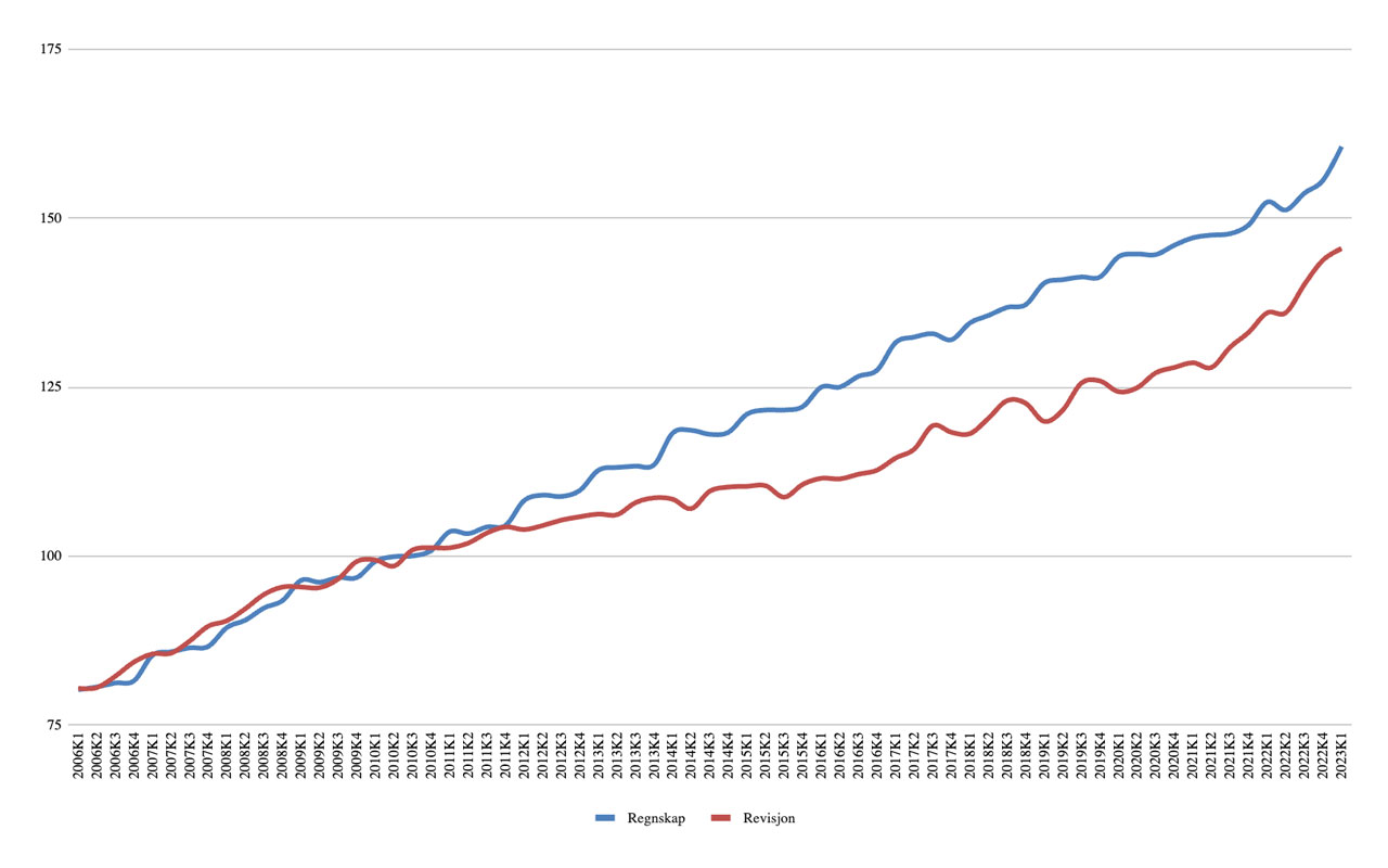 Prisutvikling regnskaps- og revisjonstjenester 2006-2023