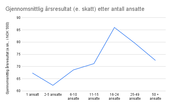 Gjennomsnittlig årsresultat (e. skatt) etter antall ansatte.png