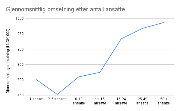 Gjennomsnittlig omsetning etter antall ansatte.png